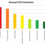 Carbon Savings